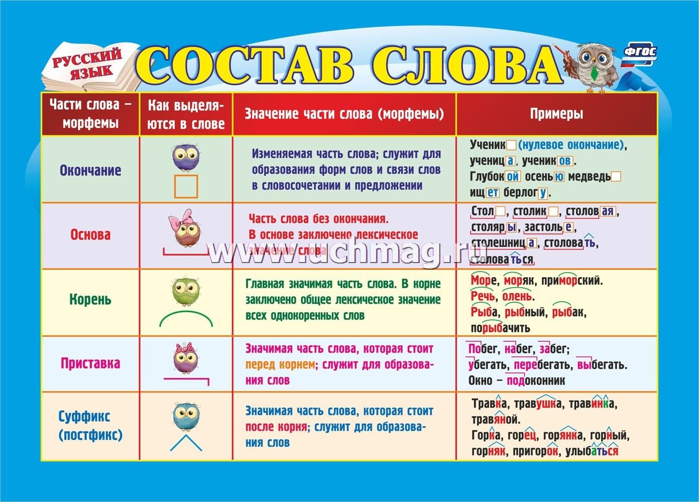 Плакат "Учебный " Рус. язык. Состав слова" А5