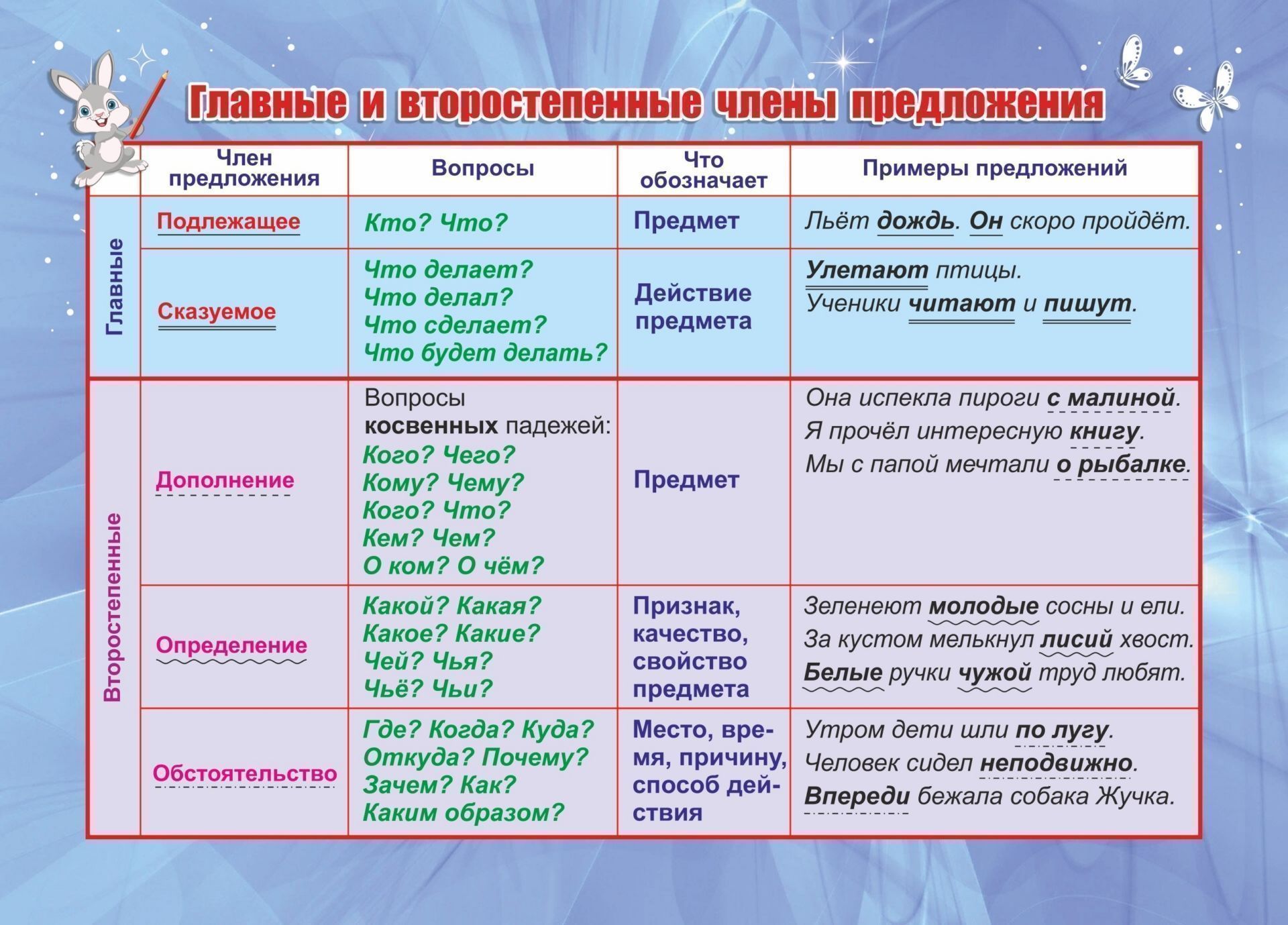 Плакат "Учебный " Главные и второстепенные члены предложения" А5
